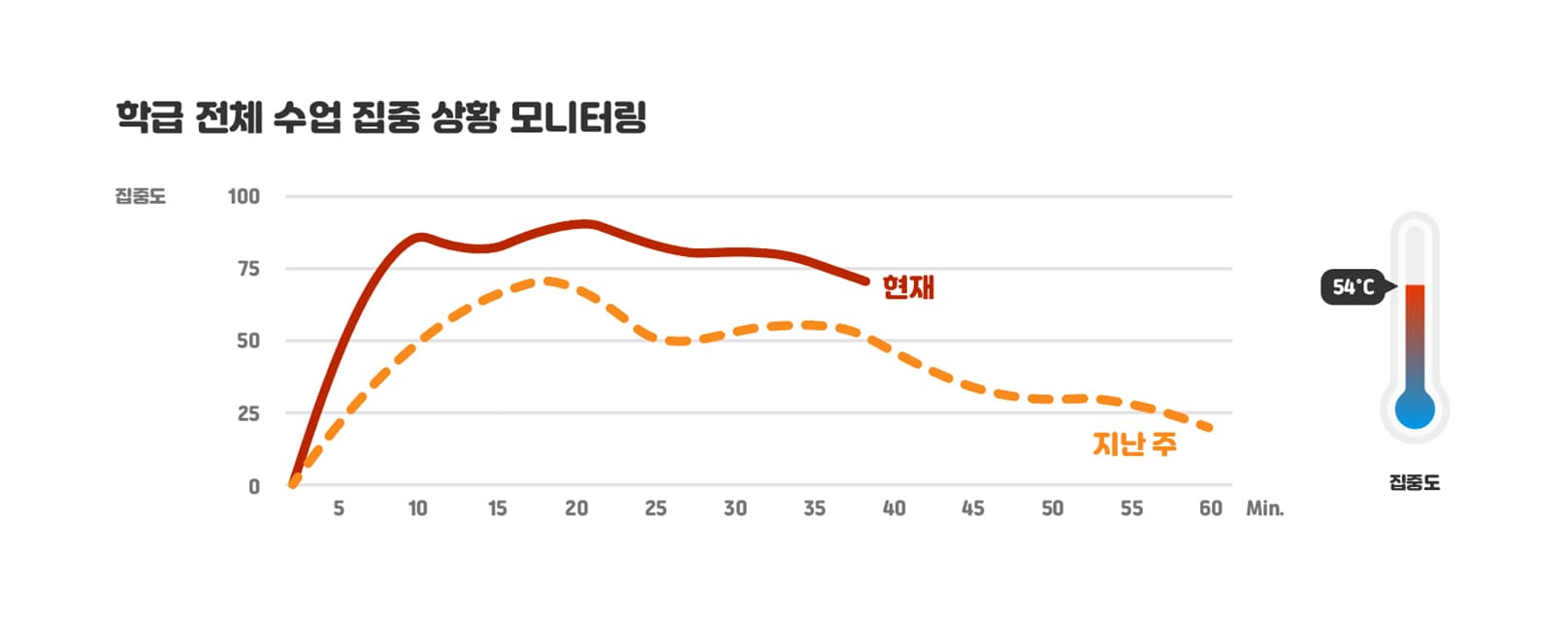 학급 전체 수업 집중 상황 모니터링